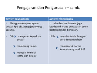Pengajaran dan Pengurusan – samb. AKTIVITI PENGAJARAN AKTIVITI PENGURUSAN Menggalakkan pencapaian  pelajar kpd obj. pengajaran yang spesifik. Cth :  mengesan keperluan  pelajar merancang pemb. menyoal /menilai kemajuan pelajar Membentuk dan menjaga keadaan di mana pengajaran boleh berlaku dengan berkesan. Cth :  membentuk hubungan  guru dengan pelajar membentuk norma  kumpulan yg produktif 