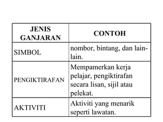 JENIS GANJARAN CONTOH SIMBOL nombor, bintang, dan lain-lain. PENGIKTIRAFAN Mempamerkan kerja pelajar, pengiktirafan secara lisan, sijil atau pelekat. AKTIVITI Aktiviti yang menarik seperti lawatan. 