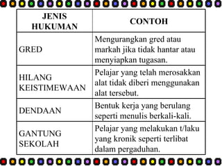 JENIS HUKUMAN CONTOH GRED Mengurangkan gred atau markah jika tidak hantar atau menyiapkan tugasan. HILANG KEISTIMEWAAN Pelajar yang telah merosakkan alat tidak diberi menggunakan alat tersebut. DENDAAN Bentuk kerja yang berulang seperti menulis berkali-kali.  GANTUNG SEKOLAH Pelajar yang melakukan t/laku yang kronik seperti terlibat dalam pergaduhan. 