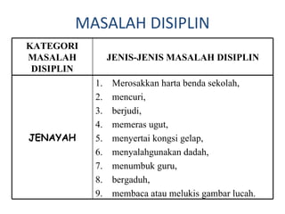 MASALAH DISIPLIN KATEGORI MASALAH DISIPLIN JENIS-JENIS MASALAH DISIPLIN JENAYAH Merosakkan harta benda sekolah,  mencuri,  berjudi,  memeras ugut,  menyertai kongsi gelap,  menyalahgunakan dadah,  menumbuk guru,  bergaduh,  membaca atau melukis gambar lucah. 