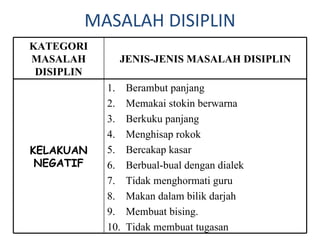 MASALAH DISIPLIN KATEGORI MASALAH DISIPLIN JENIS-JENIS MASALAH DISIPLIN KELAKUAN NEGATIF Berambut panjang Memakai stokin berwarna Berkuku panjang Menghisap rokok Bercakap kasar Berbual-bual dengan dialek Tidak menghormati guru Makan dalam bilik darjah Membuat bising. Tidak membuat tugasan 
