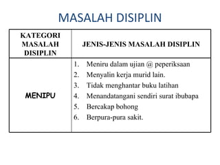 MASALAH DISIPLIN KATEGORI MASALAH DISIPLIN JENIS-JENIS MASALAH DISIPLIN MENIPU Meniru dalam ujian @ peperiksaan Menyalin kerja murid lain. Tidak menghantar buku latihan Menandatangani sendiri surat ibubapa Bercakap bohong Berpura-pura sakit. 