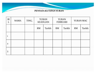 BI
L
NAMA TING,
YURAN
KEAHLIAN
YURAN
FEBRUARI
YURAN MAC
RM Tarikh RM Tarikh RM Tarikh
1
2
3
PENYATA KUTIPAN YURAN
 