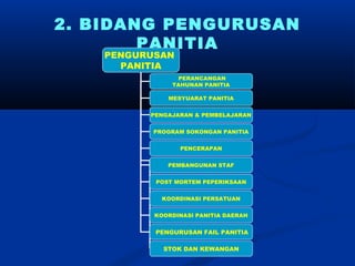 2. BIDANG PENGURUSAN
        PANITIA
    PENGURUSAN
      PANITIA
                 PERANCANGAN
               TAHUNAN PANITIA

              MESYUARAT PANITIA


          PENGAJARAN & PEMBELAJARAN


           PROGRAM SOKONGAN PANITIA


                 PENCERAPAN


              PEMBANGUNAN STAF


           POST MORTEM PEPERIKSAAN


             KOORDINASI PERSATUAN


           KOORDINASI PANITIA DAERAH


           PENGURUSAN FAIL PANITIA

             STOK DAN KEWANGAN
 