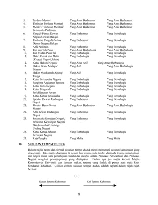 3.
4.
5.
6.
7.
8.
9.
10.
11.
12.
13.
14.
15.
16.
17.
18.
19.
20.
21.
22.
23.

24.
25.
10.

Perdana Menteri
Timbalan Perdana Menteri
Menteri/Timbalan Menteri/
Setiausaha Parlimen
Yang di-Pertua Dewan
Negara/Dewan Rakyat
Timbalan Yang di-Pertua
Dewan Negara/Rakyat
Ahli Parlimen
Tun dan Toh Puan
Tan Sri dan Puan Sri
Dato’, Datuk dan Datin
(Kecuali Negeri Johor)
Ketua Hakim Negara
Hakim Besar Malaya/
Borneo
Hakim Mahkamah Agung/
Tinggi
Ketua Setiausaha Negara
Panglima Angkatan Tentera
Ketua Polis Negara
Ketua Pengarah
Perkhidmatan Awam
Ketua-Ketua Setiausaha
Speaker Dewan Undangan
Negeri
Menteri Besar/Ketua
Menteri
Ahli Dewan Undangan
Negeri
Setiausaha Kerajaan Negeri,
Penasihat Kewangan Negeri
Dan Penasihat UndangUndang Negeri
Ketua-Ketua Jabatan
Peringkat Negeri
Raja/Tengku

Yang Amat Berhormat
Yang Amat Berhormat
Yang Amat Berhormat

Yang Amat Berhormat
Yang Amat Berhormat
Yang Amat Berhormat

Yang Berhormat

Yang Berbahagia

Yang Berhormat

Yang Berbahagia

Yang Berhormat
Yang Amat Berbahagia
Yang Berbahagia
Yang Berbahagia

Yang Berbahagia
Yang Amat Berbahagia
Yang Berbahagia
Yang Berbahagia

Yang Amat Arif
Yang Arif

Yang Amat Berbahagia
Yang Amat Berbahagia

Yang Arif

Yang Berbahagia

Yang Berbahagia
Yang Berbahagia
Yang Berbahagia
Yang Berbahagia

Yang Berbahagia
Yang Berbahagia
Yang Berbahagia
Yang Berbahagia

Yang Berbahagia
Yang Berhormat

Yang Berbahagia
Yang Berbahagia

Yang Amat Berhormat

Yang Amat Berbahagia

Yang Berhormat

Yang Berbahagia

Yang Berhormat

Yang Berbahagia

Yang Berbahagia

Yang Berbahagia

Yang Mulia

Yang Mulia

SUSUNAN TEMPAT DUDUK
Dalam majlis rasmi dan formal susunan tempat duduk mesti mematuhi susunan keutamaan yang
diwartakan. Jika majlis diadakan di negeri dan tetamu pula terdiri daripada tetamu persekutuan
dan negeri maka satu persetujuan hendaklah dicapai antara Protokol Persekutuan dan Protokol
Negeri mengikut prinsip-prinsip yang ditetapkan. Dalam apa jua majlis kecuali Majlis
Konvokesyen Universiti dan jamuan makan, tetamu yang duduk di pentas atau meja khas
hendaklah dihadkan. Contoh-contoh susunan tempat duduk adalah seperti dalam rajah-rajah
berikut:
(1)
Kanan Tetamu Kehormat

Kiri Tetamu Kehormat

31

 