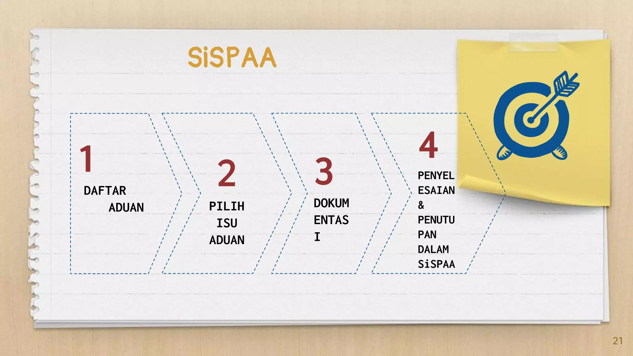 1
DAFTAR
ADUAN
2
PILIH
ISU
ADUAN
3
DOKUM
ENTAS
I
21
SiSPAA
4
PENYEL
ESAIAN
&
PENUTU
PAN
DALAM
SiSPAA
 