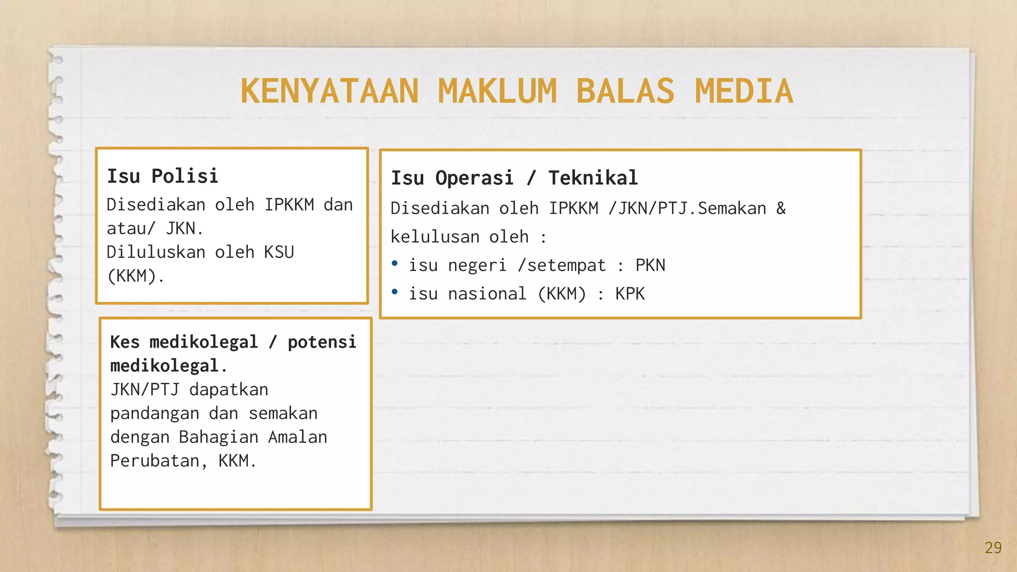KENYATAAN MAKLUM BALAS MEDIA
Isu Polisi
Disediakan oleh IPKKM dan
atau/ JKN.
Diluluskan oleh KSU
(KKM).
29
Isu Operasi / Teknikal
Disediakan oleh IPKKM /JKN/PTJ.Semakan &
kelulusan oleh :
• isu negeri /setempat : PKN
• isu nasional (KKM) : KPK
Kes medikolegal / potensi
medikolegal.
JKN/PTJ dapatkan
pandangan dan semakan
dengan Bahagian Amalan
Perubatan, KKM.
 