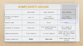 KOMPLEKSITI ADUAN
Aduan Mudah Aduan Sederhana Aduan Kompleks
Bilangan unit/agensi
terlibat
Satu (1)
≥ 1 unit/
bahagian/agensi
≥ 1 unit/
bahagian/agensi
Lawatan tapak Tidak perlu Perlu Perlu
Penubuhan JK Siasatan Tidak perlu
Perlu dengan Mesyuarat
JK Siasatan
Perlu dengan JK
Siasatan Bebas
Tempoh penyelesaian 5 hari bekerja ≤ 15 hari bekerja
Tempoh 365 hari (maklum
balas awal dalam tempoh
15 hari )
Tindakan pembetulan SEGERA PERLU MASA
Tempoh pemantauan yang
panjang
14
 
