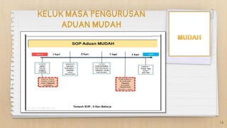 KELUK MASA PENGURUSAN
ADUAN MUDAH
16
 