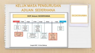 KELUK MASA PENGURUSAN
ADUAN SEDERHANA
17
 