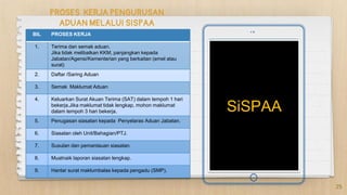 25
PROSES KERJA PENGURUSAN
ADUAN MELALUI SISPAA
SiSPAA
BIL PROSES KERJA
1. Terima dan semak aduan.
Jika tidak melibatkan KKM, panjangkan kepada
Jabatan/Agensi/Kementerian yang berkaitan (emel atau
surat)
2. Daftar /Saring Aduan
3. Semak Maklumat Aduan
4. Keluarkan Surat Akuan Terima (SAT) dalam tempoh 1 hari
bekerja.Jika maklumat tidak lengkap, mohon maklumat
dalam tempoh 3 hari bekerja.
5. Penugasan siasatan kepada Penyelaras Aduan Jabatan.
6. Siasatan oleh Unit/Bahagian/PTJ.
7. Susulan dan pemantauan siasatan.
8. Muatnaik laporan siasatan lengkap.
9. Hantar surat maklumbalas kepada pengadu (SMP).
 