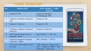 43
PANEL SIASATAN
BIL JAWATAN OYDS KETUA PEGAWAI / PANEL
SIASATAN
1 Pengarah JKN Pengarah Bahagian
Perkembangan KKM
2 Timbalan-timbalan Pengarah
JKN
Pengarah JKN
3 Pengarah Hospital Pengarah JKN
4 Timbalan-timbalan Pengarah
Hospital
Pengarah Hospital
5 SUB Program Pengurusan &
Kewangan IPKKM
KSU/TKSU(P) / TKSU (K)
6 Pengarah-pengarah Program
Teknikal; IPKKM
KPK /TKP(KA) / TKP(P)
7 Lain-lain kakitangan selain
di atas
Timb Pengarah Pengurusan /
SUB / Pengarah IPKKM / JKN /
Hospital / Institusi
 