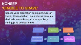 KONSEP
‘CRADLE TO GRAVE’
Konsep yang digunakan dalam pengurusan
kimia, dimana bahan kimia diurus bermula
daripada kemaukannya ke tempat kerja
sehingga ke pelupusannya
 