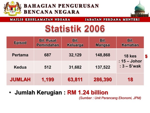 Pengurusan Bencana Di Malaysia MKN pdf