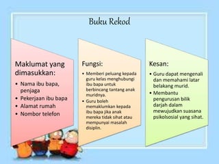 Buku Rekod
Maklumat yang
dimasukkan:
• Nama ibu bapa,
penjaga
• Pekerjaan ibu bapa
• Alamat rumah
• Nombor telefon
Fungsi:
• Memberi peluang kepada
guru kelas menghubungi
ibu bapa untuk
berbincang tantang anak
muridnya.
• Guru boleh
memaklumkan kepada
ibu bapa jika anak
mereka tidak sihat atau
mempunyai masalah
disiplin.
Kesan:
• Guru dapat mengenali
dan memahami latar
belakang murid.
• Membantu
pengurusan bilik
darjah dalam
mewujudkan suasana
psikolsosial yang sihat.
 