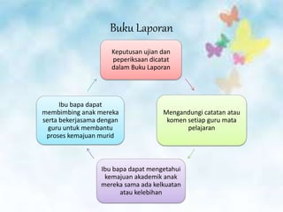 Buku Laporan
Keputusan ujian dan
peperiksaan dicatat
dalam Buku Laporan
Mengandungi catatan atau
komen setiap guru mata
pelajaran
Ibu bapa dapat mengetahui
kemajuan akademik anak
mereka sama ada kelkuatan
atau kelebihan
Ibu bapa dapat
membimbing anak mereka
serta bekerjasama dengan
guru untuk membantu
proses kemajuan murid
 
