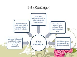 Buku Kedatangan
Buku
kedatangan
Mencatat kehadiran
murid pada setiap
hari persekolahan
Hadir (/)
Tak hadir (0)
Mencatat murid
yang hadir lewat ke
sekolah dengan
menanda L dalam 0
Guru kelas
membuat rumusan
kehadiran setiap
hujung bulan
Membantu guru
memperoleh tren
kehadiran murid
Memaklumkan
kepada guru
bilangan murid
dalam sesebuah
kelas
 