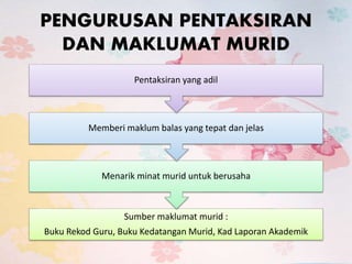 PENGURUSAN PENTAKSIRAN
DAN MAKLUMAT MURID
Sumber maklumat murid :
Buku Rekod Guru, Buku Kedatangan Murid, Kad Laporan Akademik
Menarik minat murid untuk berusaha
Memberi maklum balas yang tepat dan jelas
Pentaksiran yang adil
 