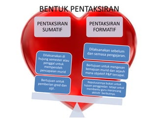 BENTUK PENTAKSIRAN
PENTAKSIRAN
SUMATIF
PENTAKSIRAN
FORMATIF
 
