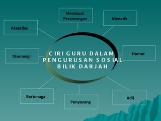 CIRI GURU DALAM  PENGURUSAN SOSIAL BILIK DARJAH Membuat  Perancangan Menarik Humor Adil Penyayang Bertenaga Disenangi Aksesibel 