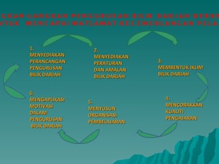 LANGKAH-LANGKAH PENGURUSAN BILIK DARJAH BERKESAN  UNTUK  MENCAPAI MATLAMAT KECEMERLANGAN PELAJAR 6.  MENGAPLIKASI MOTIVASI  DALAM PENGURUSAN  BILIK DARJAH  1.  MENYEDIAKAN  PERANCANGAN  PENGURUSAN  BILIK DARJAH   2.  MENYEDIAKAN PERATURAN  DAN AMALAN BILIK DARJAH   3.  MEMBENTUK IKLIM  BILIK DARJAH   4.  MENCORAKKAN  KUALITI  PENGAJARAN   5.  MENYUSUN ORGANISASI  PEMBELAJARAN  