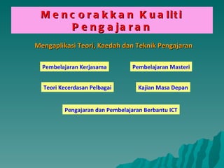 Mencorakkan Kualiti Pengajaran Mengaplikasi Teori, Kaedah dan Teknik Pengajaran Pembelajaran Kerjasama Pembelajaran Masteri Kajian Masa Depan Teori Kecerdasan   Pelbagai Pengajaran dan Pembelajaran Berbantu ICT 