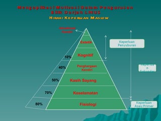 Hiraki Keperluan Maslow   Fisiologi Keselamatan Kasih Sayang Penghargaan Kendiri Kognitif Estetik Aktualisasi Kendiri 80% 70% 50% 40% 10% Mengaplikasi Motivasi Dalam Pengurusan  Bilik Darjah LINUS 
