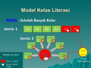 Model Kelas Literasi Waktu & Guru  MODEL  : Sekolah Banyak Kelas Jenis 1 Jenis 2 Guru Pemulihan K1 K2 L6 L5 K4 K3 Murid  LINUS Murid LINUS Tegar 