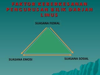 FAKTOR KEBERKESANAN PENGURUSAN BILIK DARJAH LINUS SUASANA FIZIKAL SUASANA SOSIAL SUASANA EMOSI 