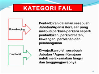KATEGORI FAIL

                 Pentadbiran dalaman sesebuah
                 Jabatan/Agensi Kerajaan yang
Housekeeping
                 meliputi perkara-perkara seperti
                 pentadbiran, perkhidmatan,
                 kewangan, perolehan dan
                 pembangunan

                 Diwujudkan oleh sesebuah
Functional       Jabatan / Agensi Kerajaan
                 untuk melaksanakan fungsi
                 dan tanggungjawabnya

                                                    17
 