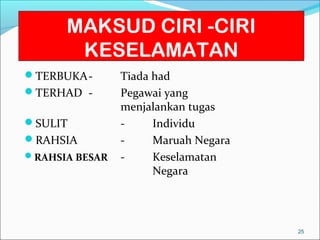 MAKSUD CIRI -CIRI
       KESELAMATAN
TERBUKA-       Tiada had
TERHAD -       Pegawai yang
                menjalankan tugas
SULIT          -     Individu
RAHSIA         -     Maruah Negara
RAHSIA BESAR   -     Keselamatan
                      Negara




                                      25
 