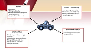 PEMANDU
• Memandu
• Mengurus buku log
• Membuat pengiraan penggunaan
bahan api bulanan
• Menjaga kebersihan kereta
KETUA JABATAN
• Membuat pemeriksaan mengejut
bila perlu.
• Ulasan analisa bahan api tahunan.
• Mengambil tindakan ke atas
perkara-perkara yang tidak
mengikut peraturan.
PEGAWAI PENGANGKUTAN
• Mengatur tugas pemandu
• Menyemak catitan buku log
• Mengatur pemeriksaan dan
penyelenggaraan
PENGGUNA KENDERAAN
• Nama dan tandatangan pengesahan
penggunaan kereta.
 