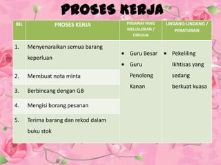 CARTA ALIRAN KERJAMulaMenyenaraikan semua barang keperluanMembuat nota mintaMengadakanperbincangandengan GBTidaksetujuSetuju?BuatPembetulanYaMengisiborangpesananTerimaborang dam merekoddalambukustokTamat