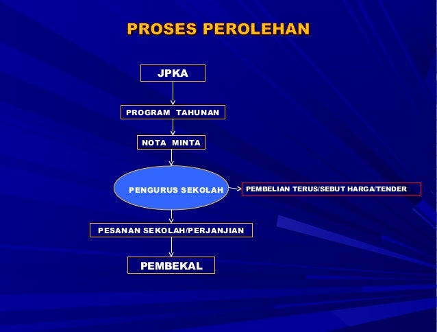 Perolehan Dalam Tatacara Pengurusan Perakaunan Kumpulan Wang Sekolah
