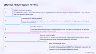 Strategi Penyelesaian Konflik
1
Elakkan Konfrontasi Langsung
Jika konflik masih di peringkat awal, elakkan pertikaian langsung yang boleh mencetuskan perasaan negatif dan memperburuk keadaan. Tunggu waktu yang
tepat untuk berbincang dengan tenang.
2
Berkomunikasi dengan Berkesan
Gunakan komunikasi yang jelas, empati, dan mendengar aktif untuk memahami perspektif pihak lain. Ungkapkan perasaan dan keperluan
dengan sopan dan hormat.
3
Cari Titik Pertemuan
Fokus pada mencari penyelesaian yang memuaskan kedua-dua pihak. Identifikasi titik persamaan dan cari cara untuk
berkolaborasi untuk mencapai matlamat bersama.
4
Bersedia untuk Mengalah
Dalam beberapa kes, mungkin perlu untuk mengalah sedikit untuk mencapai kesepakatan. Bersedia
untuk berkompromi dan mencari penyelesaian yang adil bagi semua pihak.
5
Minta Bantuan Pihak Ketiga
Jika usaha penyelesaian konflik sendiri gagal, pertimbangkan untuk meminta bantuan
pihak ketiga, seperti mediator atau kaunselor, untuk memfasilitasi perbincangan dan
membantu mencapai penyelesaian yang diterima bersama.
 