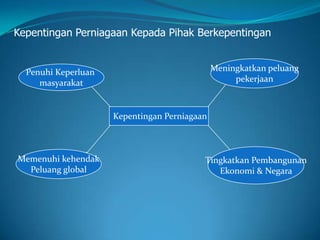 Kepentingan Perniagaan Kepada Pihak Berkepentingan
Kepentingan Perniagaan
Penuhi Keperluan
masyarakat
Meningkatkan peluang
pekerjaan
Memenuhi kehendak
Peluang global
Tingkatkan Pembangunan
Ekonomi & Negara
 