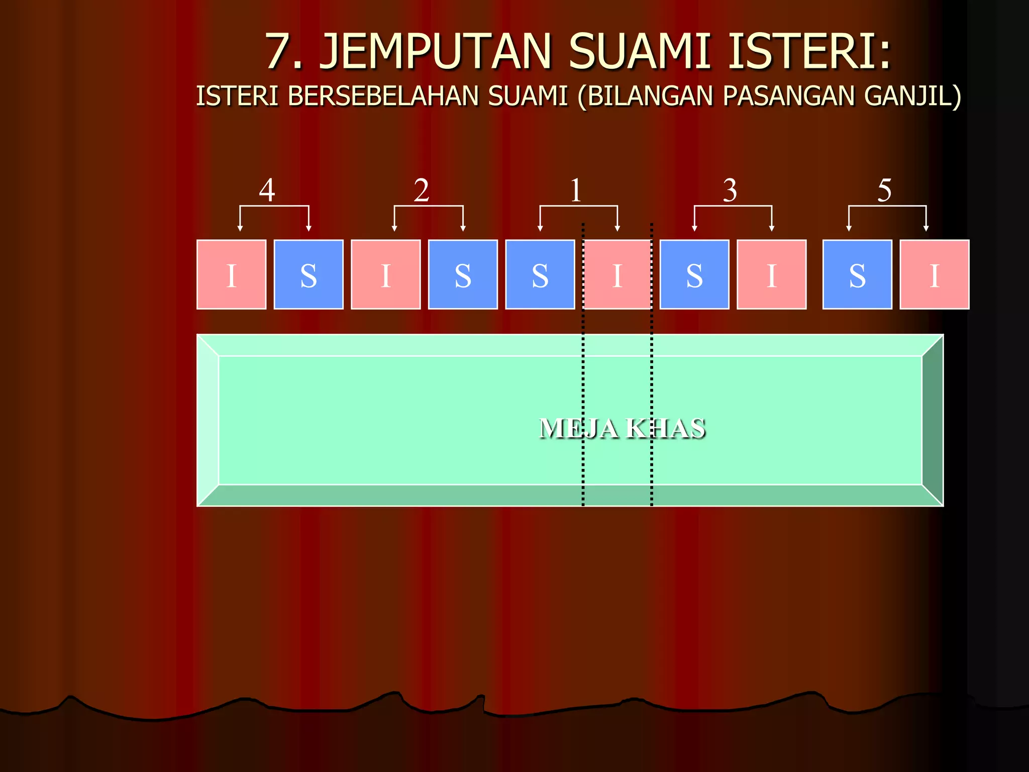 7. JEMPUTAN SUAMI ISTERI: ISTERI BERSEBELAHAN SUAMI (BILANGAN PASANGAN GANJIL)      4		2	      1		3	      5SSSSSIIIIIMEJA KHAS