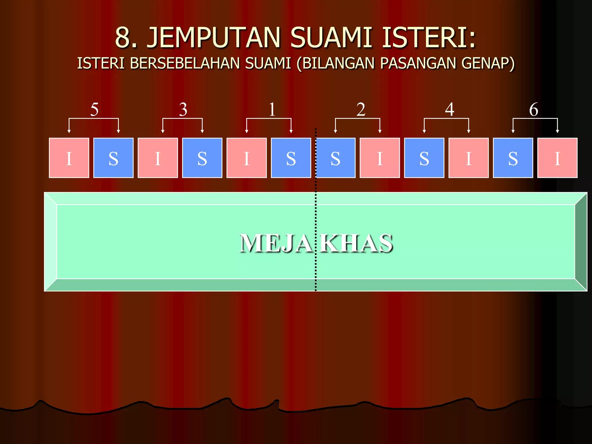 8. JEMPUTAN SUAMI ISTERI: ISTERI BERSEBELAHAN SUAMI (BILANGAN PASANGAN GENAP)      5		3	      1		2	      4               6SSSSSIIIIIISMEJA KHAS