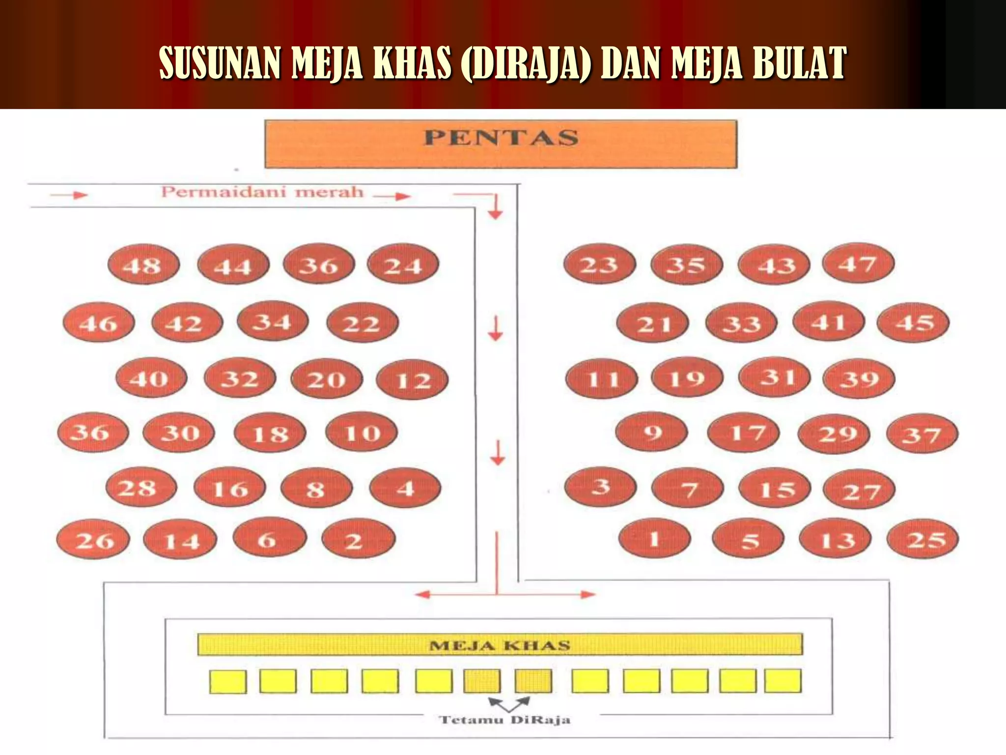 SUSUNAN MEJA KHAS (DIRAJA) DAN MEJA BULAT