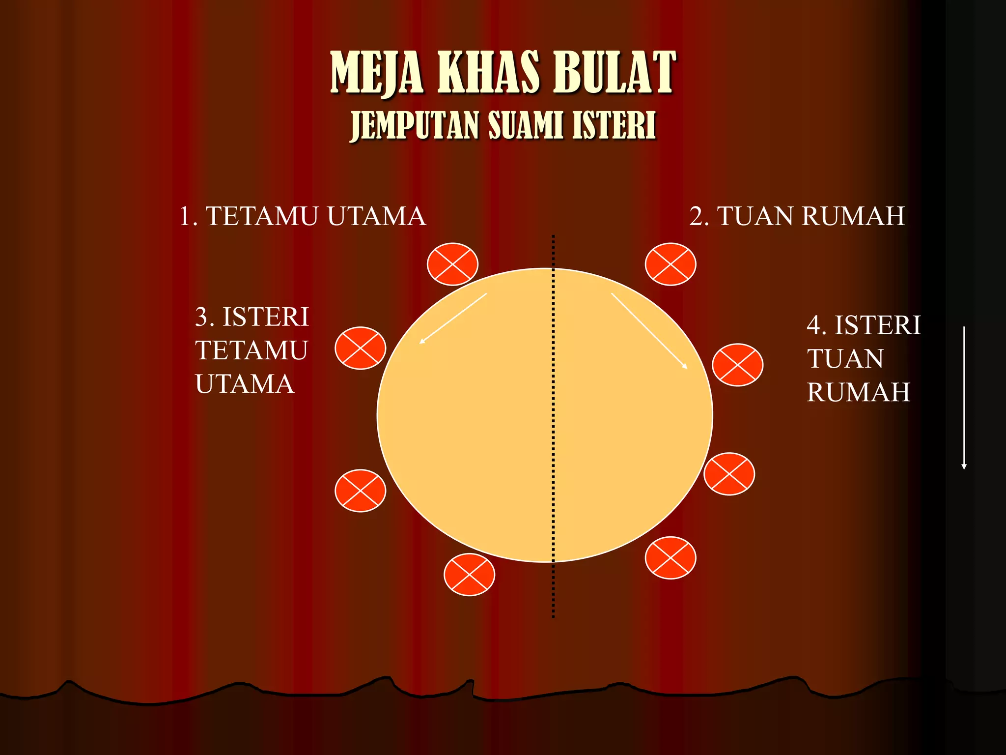 MEJA KHAS BULATJEMPUTAN SUAMI ISTERI1. TETAMU UTAMA2. TUAN RUMAH3. ISTERI TETAMU UTAMA4. ISTERI TUAN RUMAH