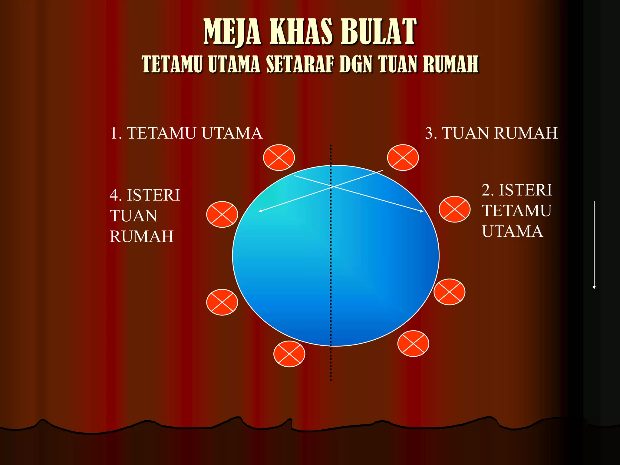 MEJA KHAS BULATTETAMU UTAMA SETARAF DGN TUAN RUMAH1. TETAMU UTAMA3. TUAN RUMAH2. ISTERI TETAMU UTAMA4. ISTERI TUAN RUMAH