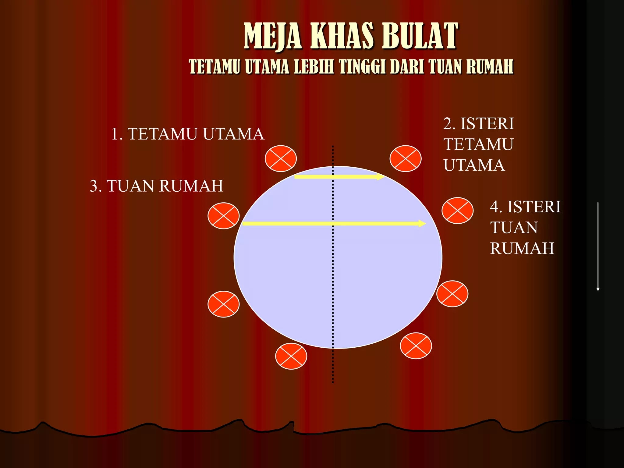MEJA KHAS BULATTETAMU UTAMA LEBIH TINGGI DARI TUAN RUMAH2. ISTERI TETAMU UTAMA1. TETAMU UTAMA3. TUAN RUMAH4. ISTERI TUAN RUMAH