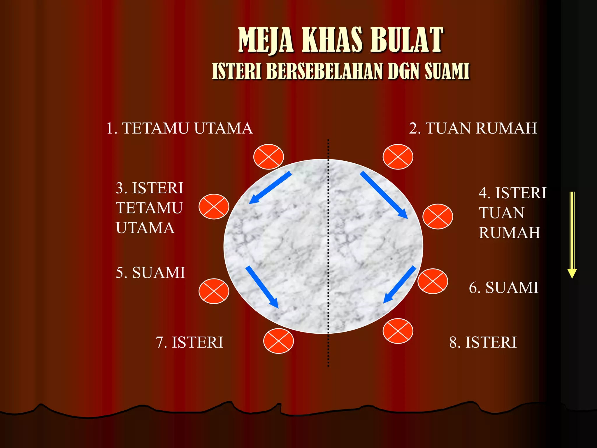 MEJA KHAS BULATISTERI BERSEBELAHAN DGN SUAMI1. TETAMU UTAMA2. TUAN RUMAH3. ISTERI TETAMU UTAMA4. ISTERI TUAN RUMAH5. SUAMI6. SUAMI7. ISTERI8. ISTERI