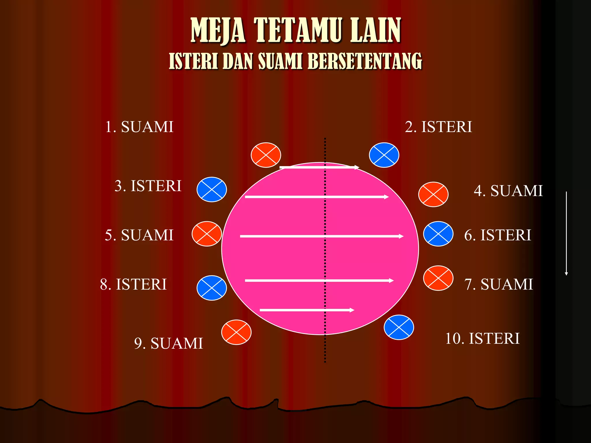 MEJA TETAMU LAINISTERI DAN SUAMI BERSETENTANG1. SUAMI2. ISTERI3. ISTERI4. SUAMI5. SUAMI6. ISTERI7. SUAMI8. ISTERI10. ISTERI9. SUAMI
