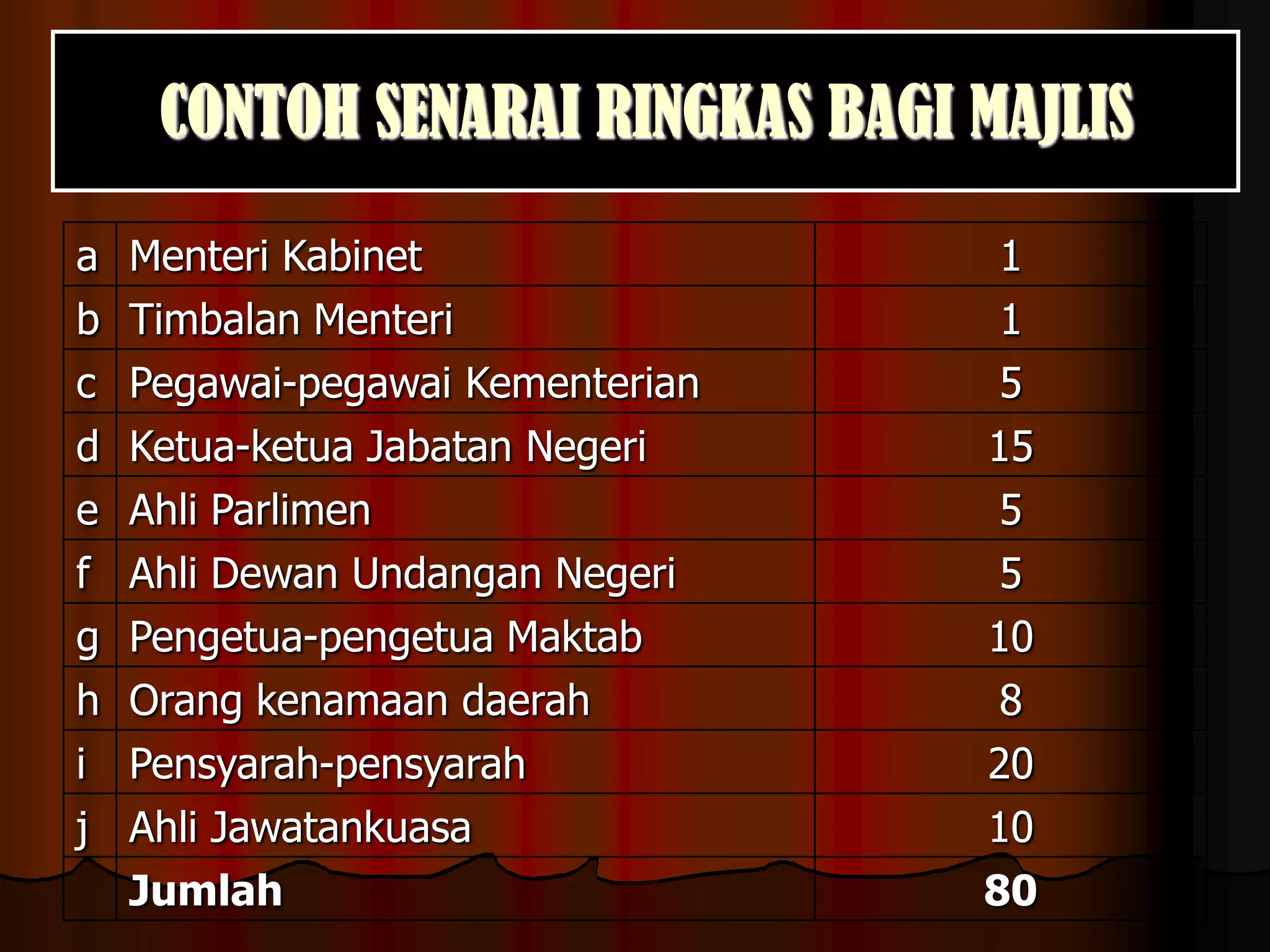 CONTOH SENARAI RINGKAS BAGI MAJLIS