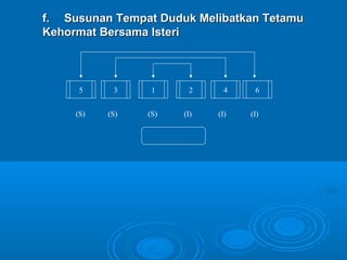 f. Susunan Tempat Duduk Melibatkan Tetamu
Kehormat Bersama Isteri



      5     3     1     2      4    6


     (S)   (S)   (S)   (I)   (I)   (I)
 