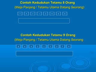 Contoh Kedudukan Tetamu 8 Orang
(Meja Panjang / Tetamu Utama Datang Seorang)
      7       5       3       1       2       4       6       8




    Contoh Kedudukan Tetamu 9 Orang
(Meja Panjang / Tetamu Utama Datang Seorang
  8       6       4       2       1       3       5       7       9
 