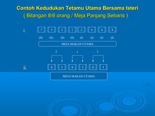 Contoh Kedudukan Tetamu Utama Bersama Isteri
  ( Bilangan 8/6 orang / Meja Panjang Sebaris )

  i.     7     5        3       1        2       4          6       8

        (S)   (S)       (S)    (S)       (I)     (I)       (I)      (I)

                        MEJA MAKAN UTAMA

                    2                1                 3




  ii.          S        I       S            I    S             I


                            MEJA MAKAN UTAMA
 