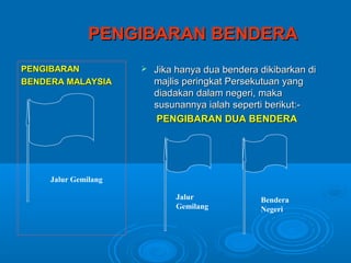 PENGIBARAN BENDERA
PENGIBARAN               Jika hanya dua bendera dikibarkan di
BENDERA MALAYSIA          majlis peringkat Persekutuan yang
                          diadakan dalam negeri, maka
                          susunannya ialah seperti berikut:-
                          PENGIBARAN DUA BENDERA




     Jalur Gemilang

                              Jalur              Bendera
                              Gemilang           Negeri
 