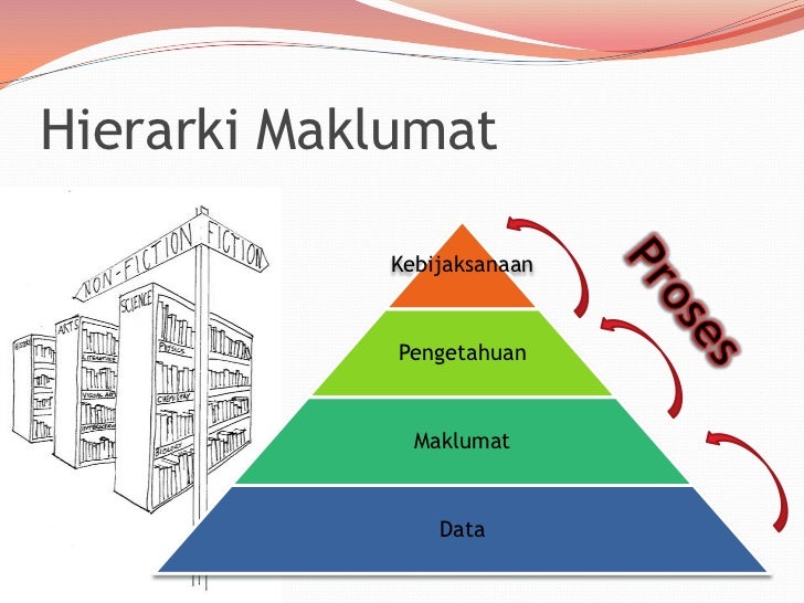 Pengurusan Maklumat Digital